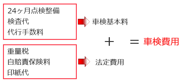 車検費用について詳しく解説！「固定費用」と「変動費用」